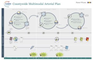 Graphic for Multimodal Arterial Plan; illustrates three milestones.