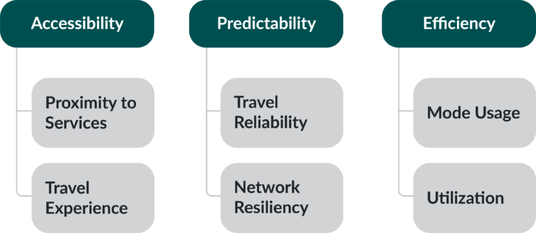 Diagram showing the goals and categories in the Mobility Performance Framework: Accessibility, Predictability, and Efficiency