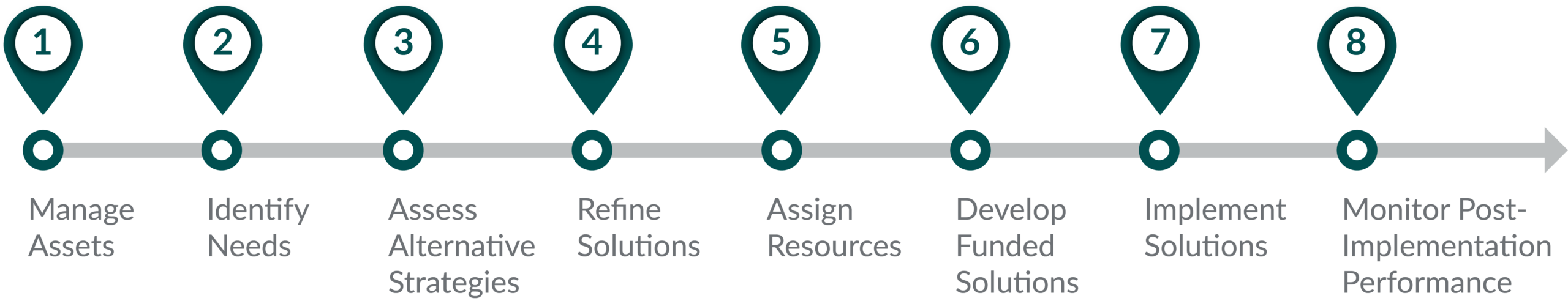 Process flow of decision steps for choosing performance measures by task