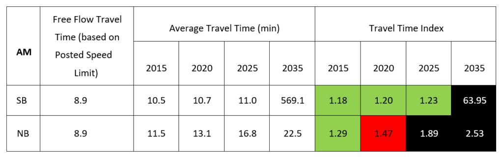 Table showing the calculation of a travel time index ,by direction, for the SR 162 Sumner to Orting Congestion Study. The table includes free flow travel times, the average AM peak hour travel time, and the calculated travel time index for four different study years. Several travel time indices exceed the 1.5 reliability threshold.