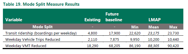 Table showing changes in transit ridership, vehicle trips, and vehicle miles traveled (VMT) for the Lynnwood Transit Center Multimodal Accessibility Plan. The implementation of the LMAP projects would increase transit ridership (mode share) and decrease the number of vehicle trips. In turn, the vehicle miles traveled would also be reduced.