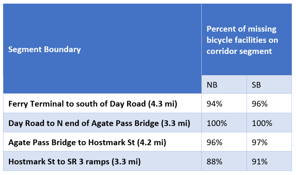 The percentage of missing or bicycle facilities within ½ mile of SR 16 ranges from 88% to 100% in the northbound direction and 91% to 100% in the southbound direction for the four study corridor segments.