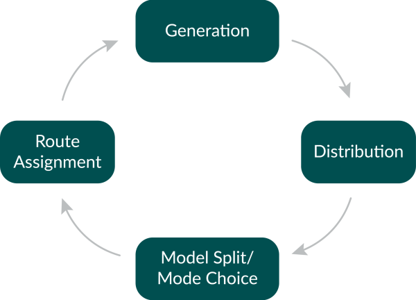 4 Step Model for Traffic Assignment: Generation, Distribution, Model Split/Mode Choice, Route Assignment