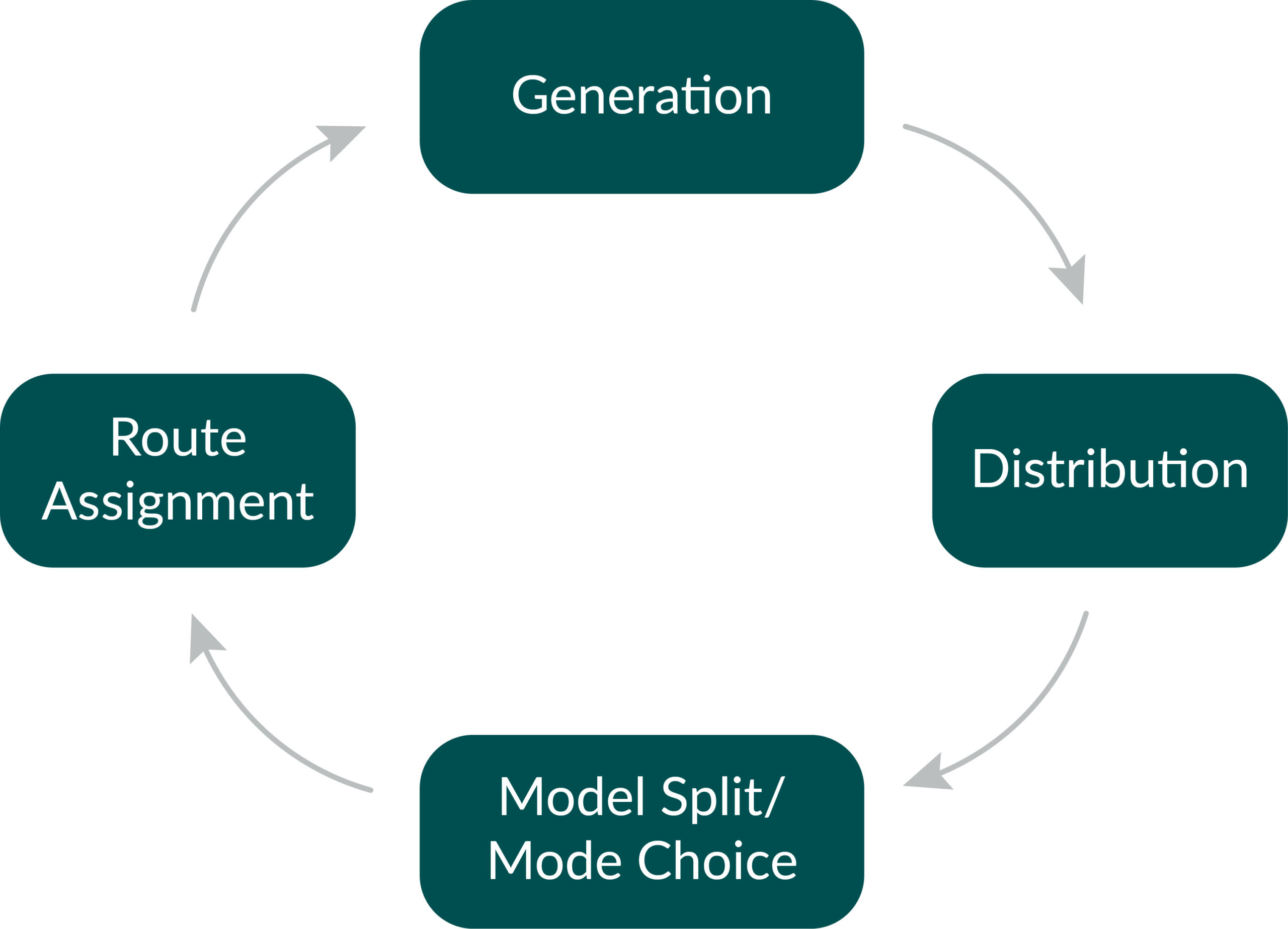 4 Step Model for Traffic Assignment: Generation, Distribution, Model Split/Mode Choice, Route Assignment