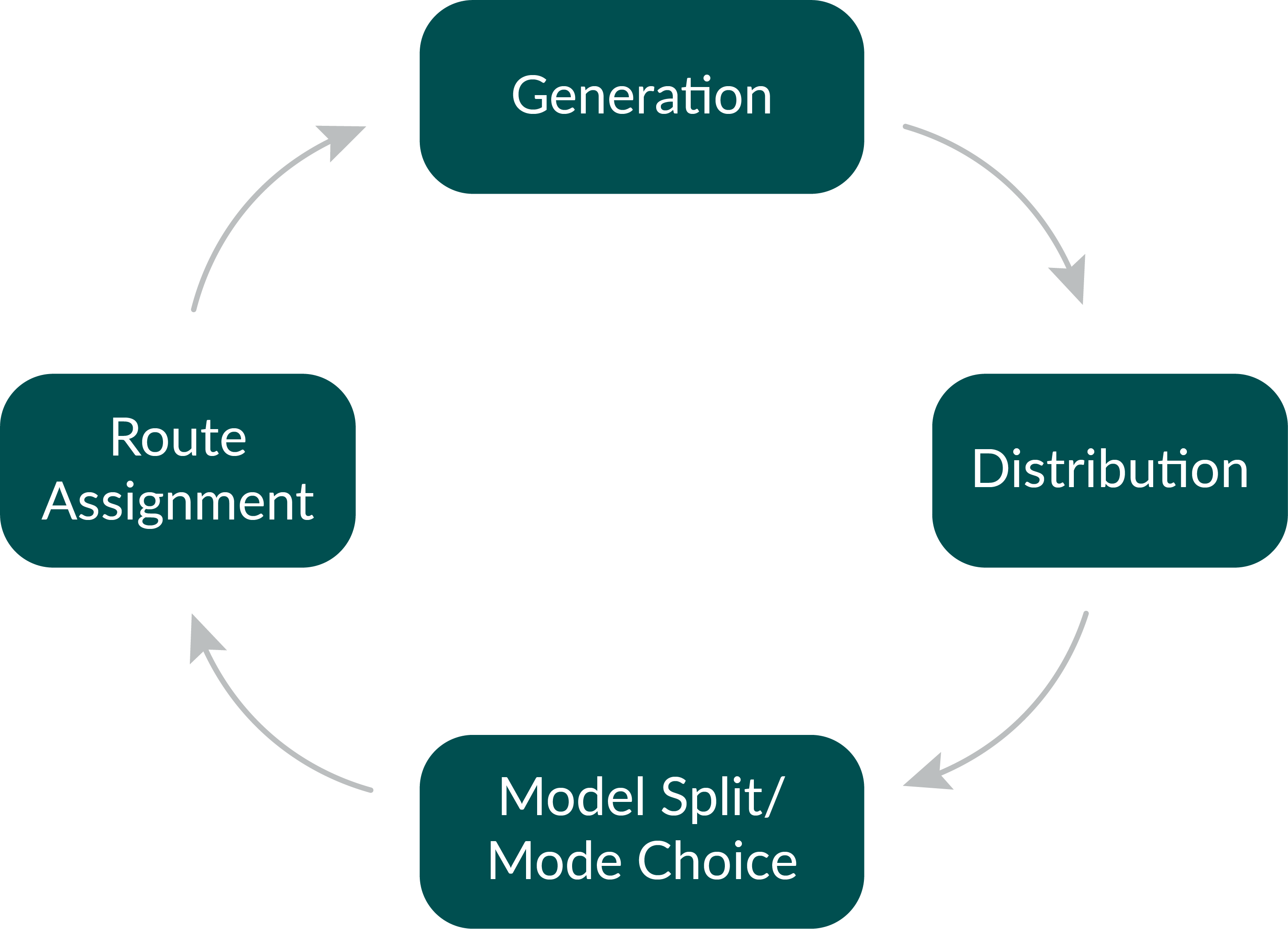 4 Step Model for Traffic Assignment: Generation, Distribution, Model Split/Mode Choice, Route Assignment